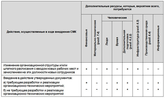 Действия, необходимые для внедрения СМК