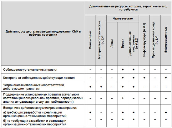 Действия, необходимые для поддержания СМК в рабочем состоянии