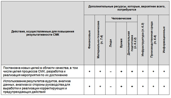 Действия, необходимые для повышения результативности СМК