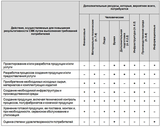 Действия, необходимые для выполнения требований потребителей