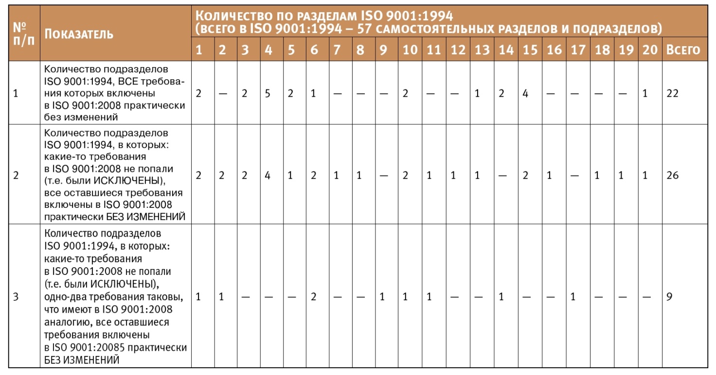 Сводные результаты сопоставления требований ISO 9001:1994 с требованиями ISO 9001:2008