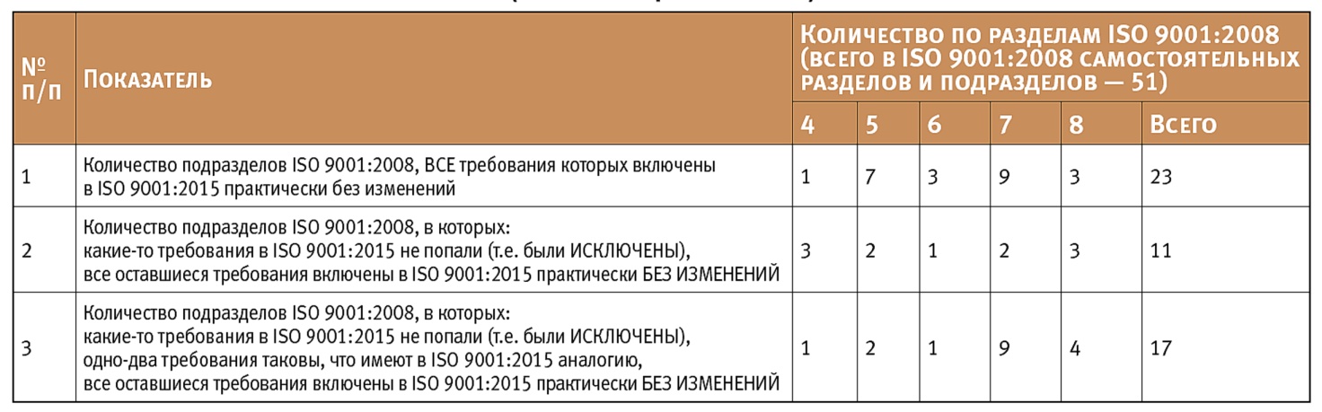 Сводные результаты сопоставления требований ISO 9001:2008 с требованиями ISO 9001:2015