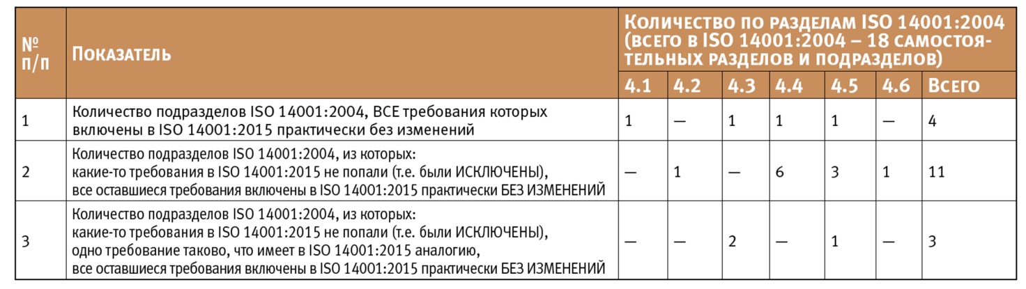 Сводные результаты сопоставления требований ISO 14001:2004 с требованиями ISO 14001:2015