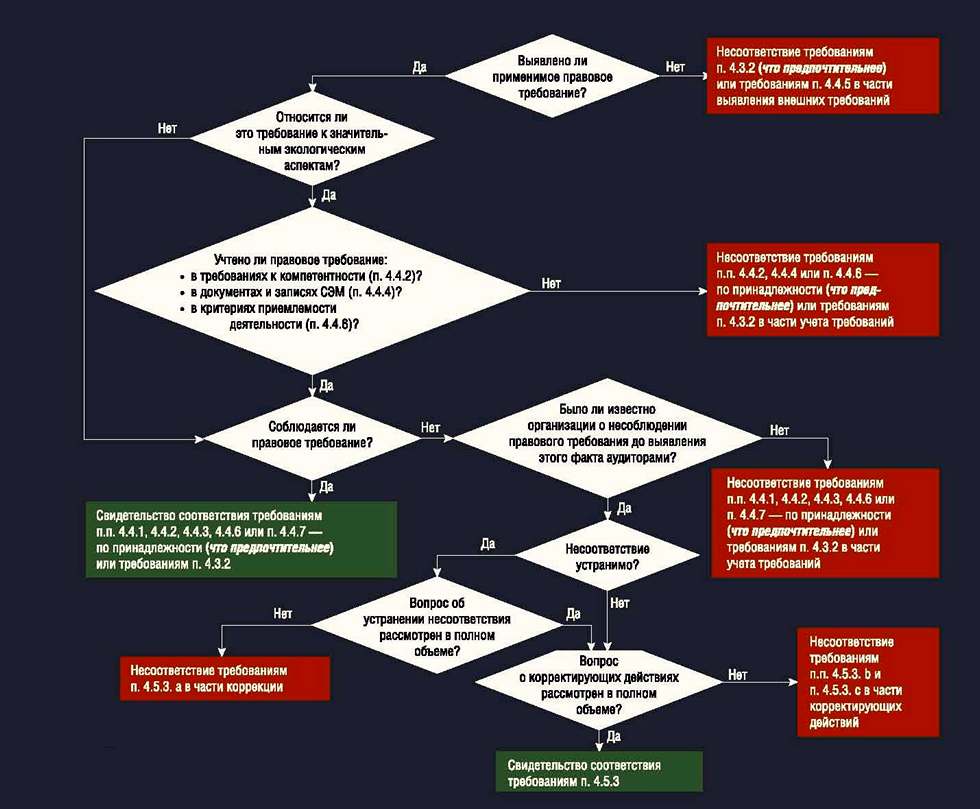 Блок-схема Действия аудиторов СЭМ в отношении применимых правовых требований на этапах анализа их выявления и соблюдения