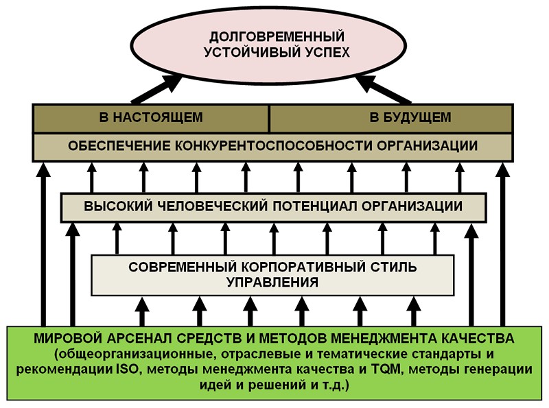 Рис. Путь к успешной организации