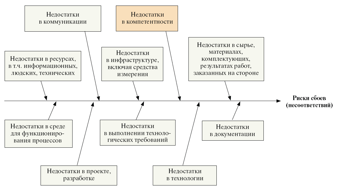 Факторы, обладающие потенциалом создания рисков появления несоответствий в результатах деятельности