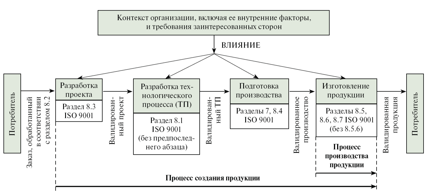 Схема начала производства заказанной продукции
