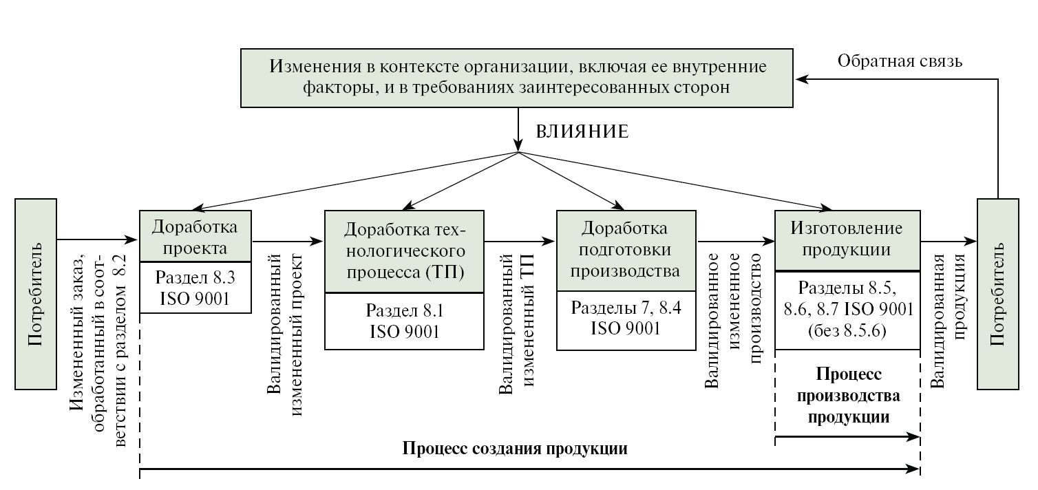 Схема производства продукции с внесенными изменениями