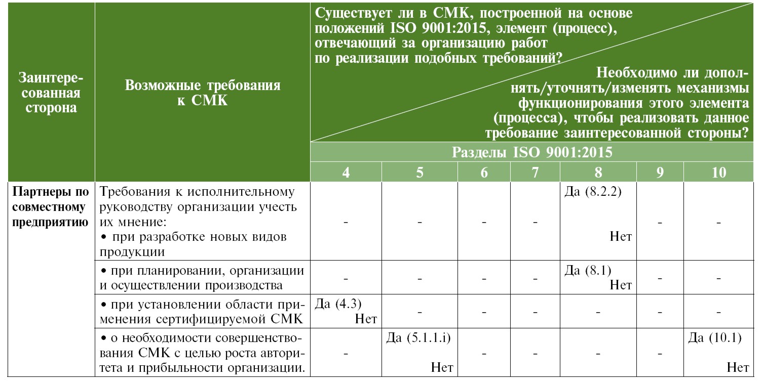 Пример оценки влияния на СМК требований заинтересованной стороны, указанной в ISO/TS 9002:2016