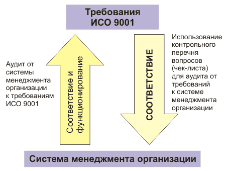 пример подхода к аудитированию