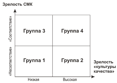 Зрелость системы менеджмента качества и зрелость культуры качества