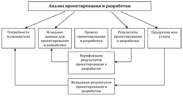 Взаимосвязь различных этапов проектирования