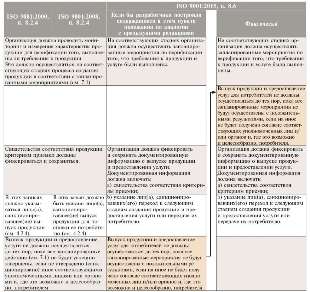 Взаимосвязь положений трех редакций ISO 9001