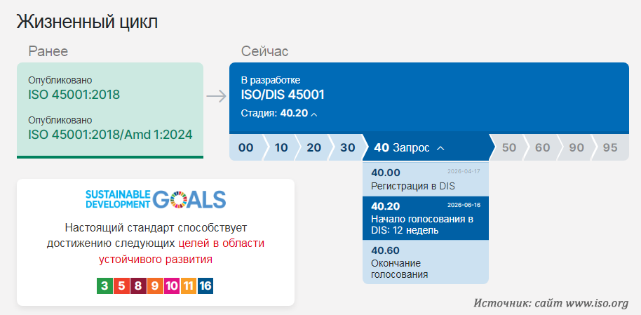 Жизненный цикл стандарта ISO 45001 Жизненный цикл стандарта ISO 45001